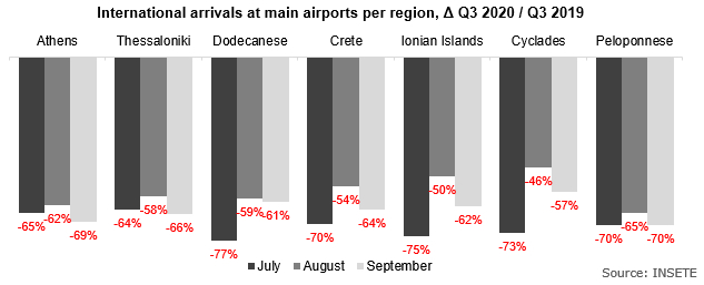 International arrivals at main airports per region